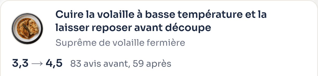Dans Cookside : la volaille cuite à basse température et reposée avant découpe passe de 3,3 à 4,5.