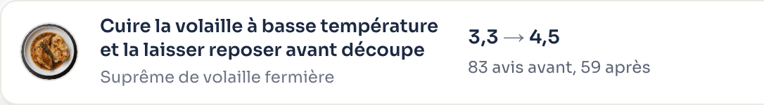 Dans Cookside : la volaille cuite à basse température et reposée avant découpe passe de 3,3 à 4,5.