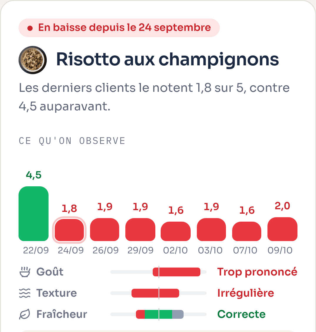 Signal de l'application : le risotto aux champignons est en baisse, goût trop prononcé et texture irrégulière.