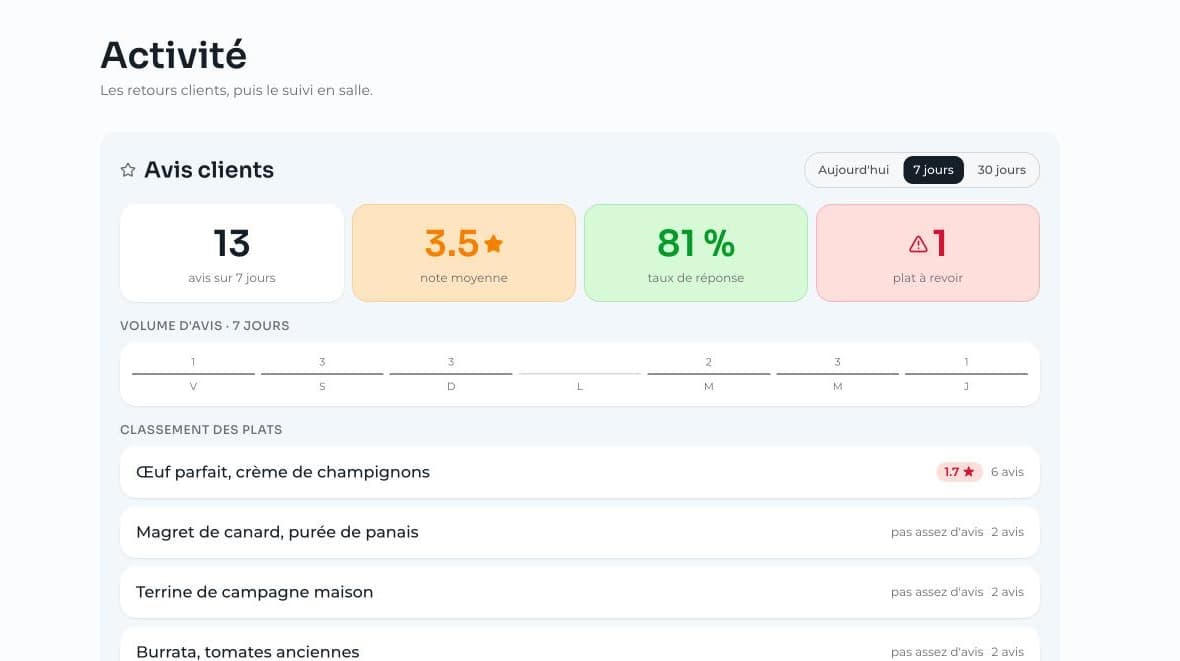 Dashboard manager Cookside avec les avis clients, la note moyenne et le classement des plats